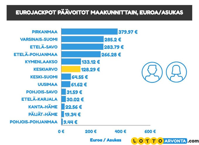 eurojackpot päävoitot per asukas ja maakunta