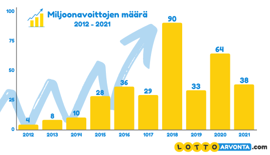 eurojackpot miljoonatulokset vuosittain