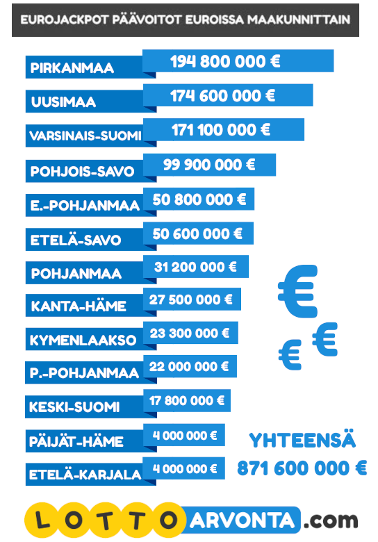 Eurojackpot - Pelaa 120 Miljoonasta Kaksi Kertaa Viikossa